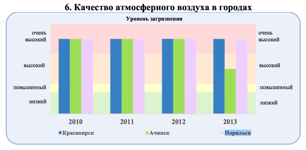 Построить столбиковую диаграмму показатели загрязнения атмосферы в россии по следующим данным 1995г