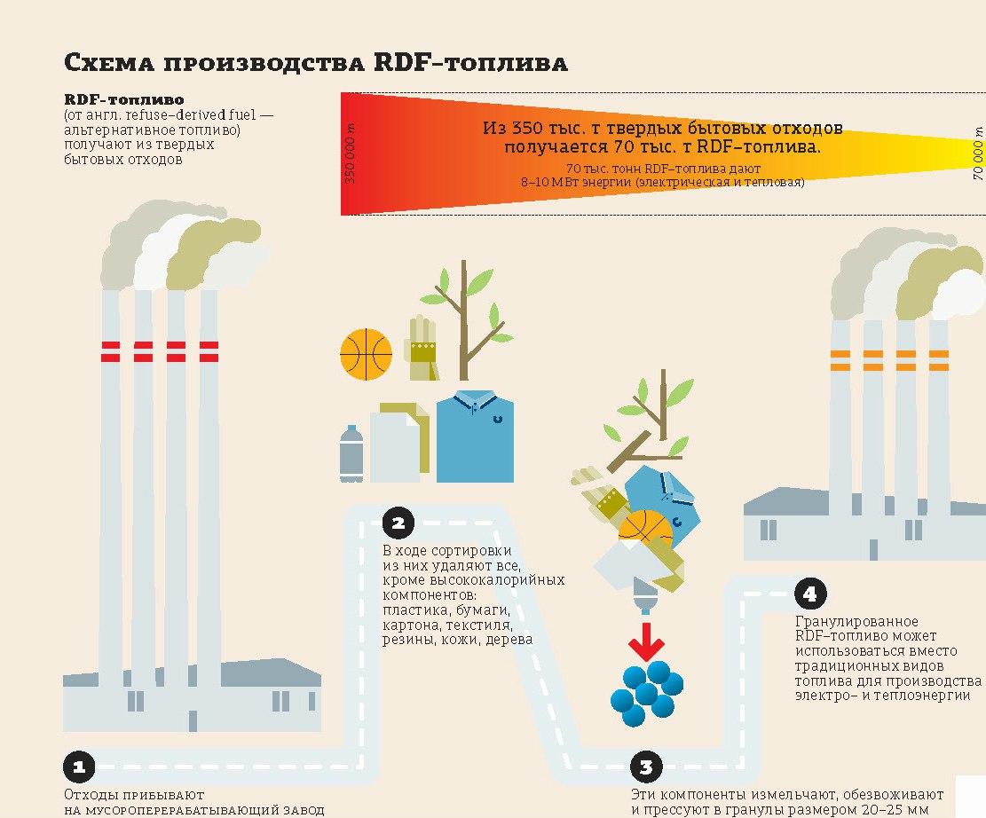 Получи топливо. RDF-топливо из ТБО. Схема производства RDF топлива. Альтернативное топливо из отходов. Производство RDF топлива.