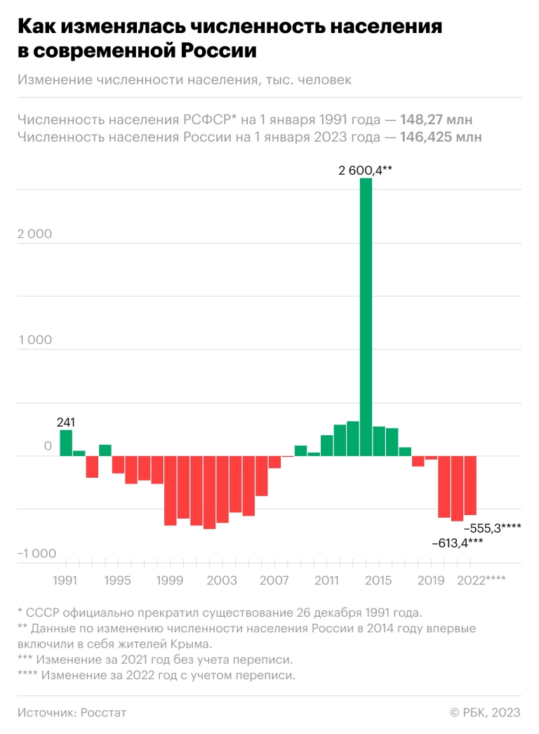 Население России за год сократилось на 555 тыс. человек