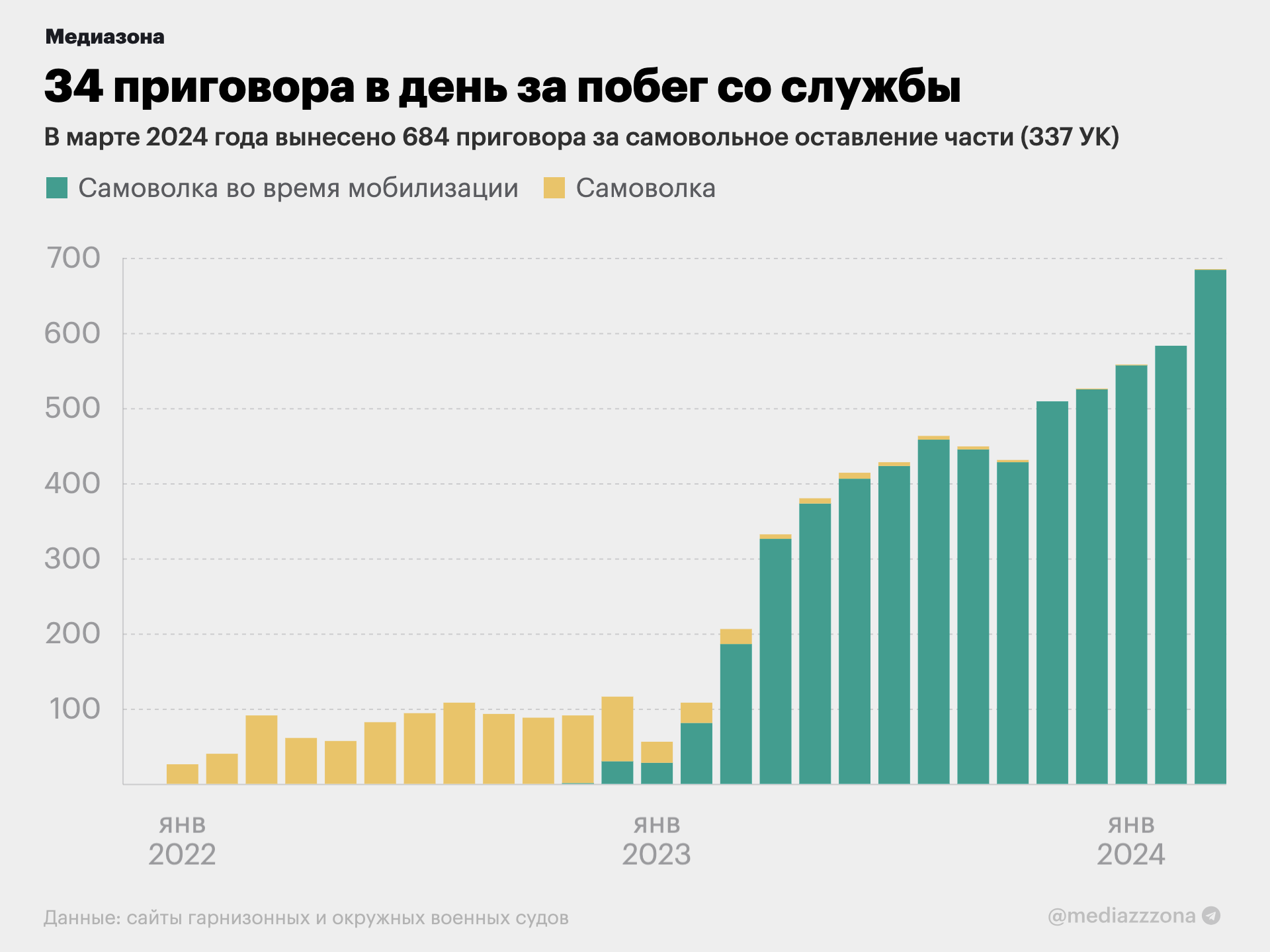 В день российские суды выносят 34 приговора за побег со службы