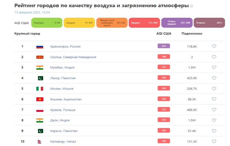 Список самых край. Самый грязный город в мире в России. Красноярск грязный воздух рейтинг.