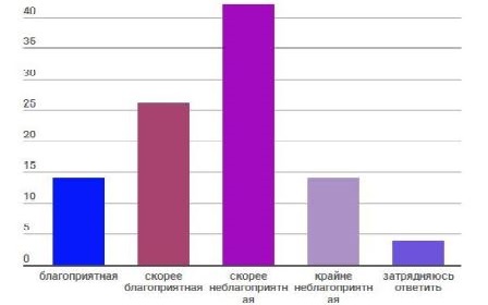 Москвичи недовольны экологической ситуацией в городе (инфографика)