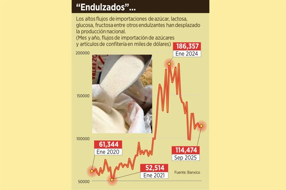 Impuesto al azúcar: Ganancia escasa.