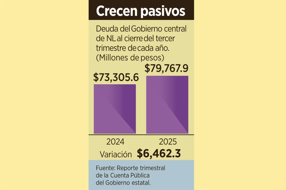 Deuda estatal de Nuevo León crece 8.8%
