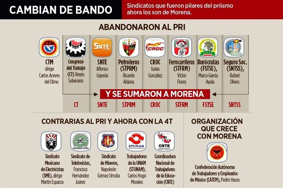 La 4T endurece su dominio sobre las organizaciones sindicales.