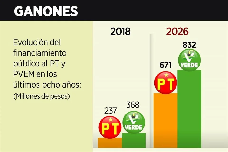 Morena retira 900 millones de pesos al PT y PVEM.