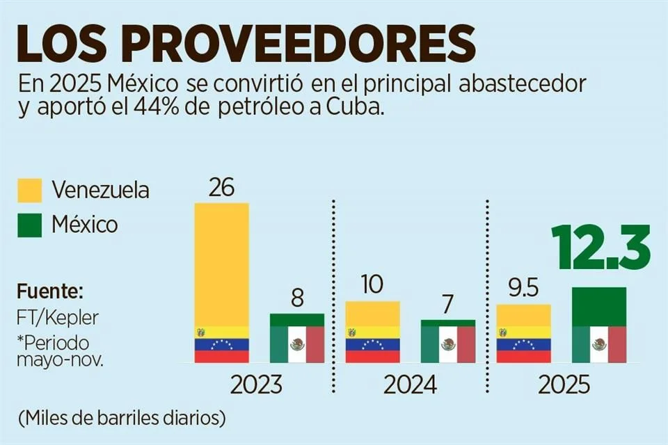 EE.UU. prohíbe la entrada de petróleo de Cuba.