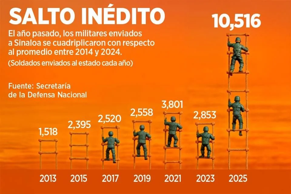 Sinaloa, bajo el yugo de la violencia pese a la intervención militar.