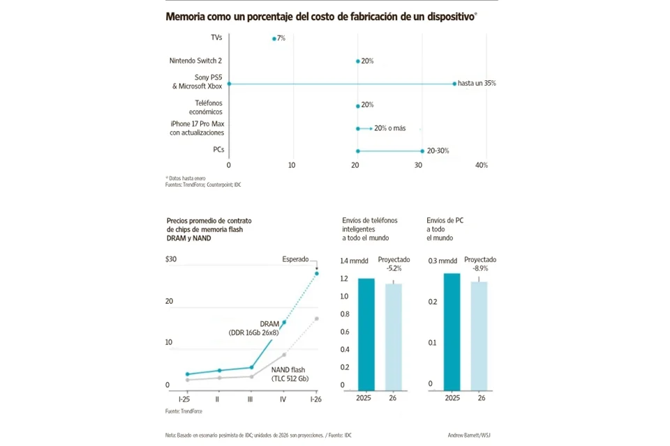 Insuficiencia de espacio en aparatos domésticos.