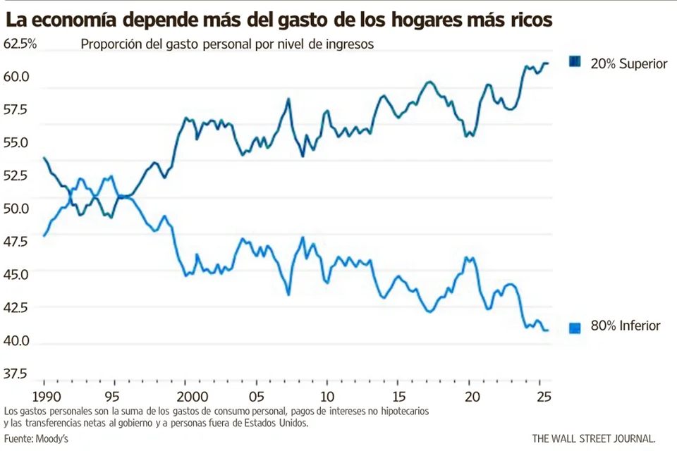 Gravámenes mínimos para los más ricos: un lastre para la prosperidad de EE. UU.