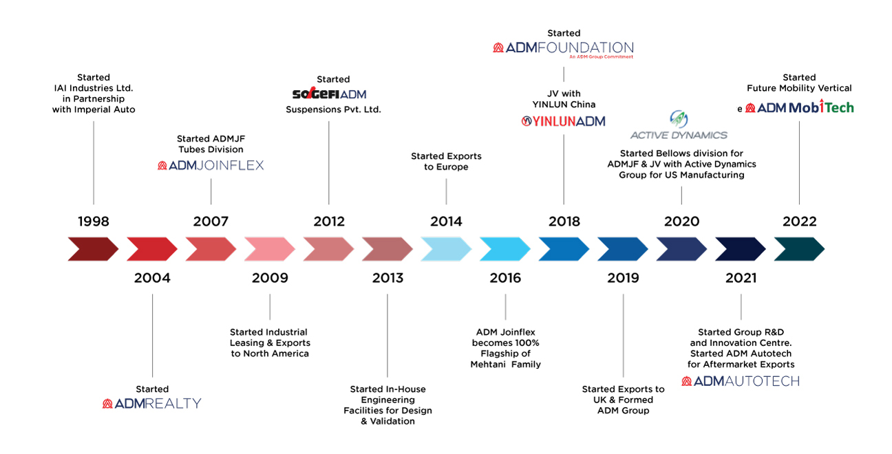 the ADM Group Journey