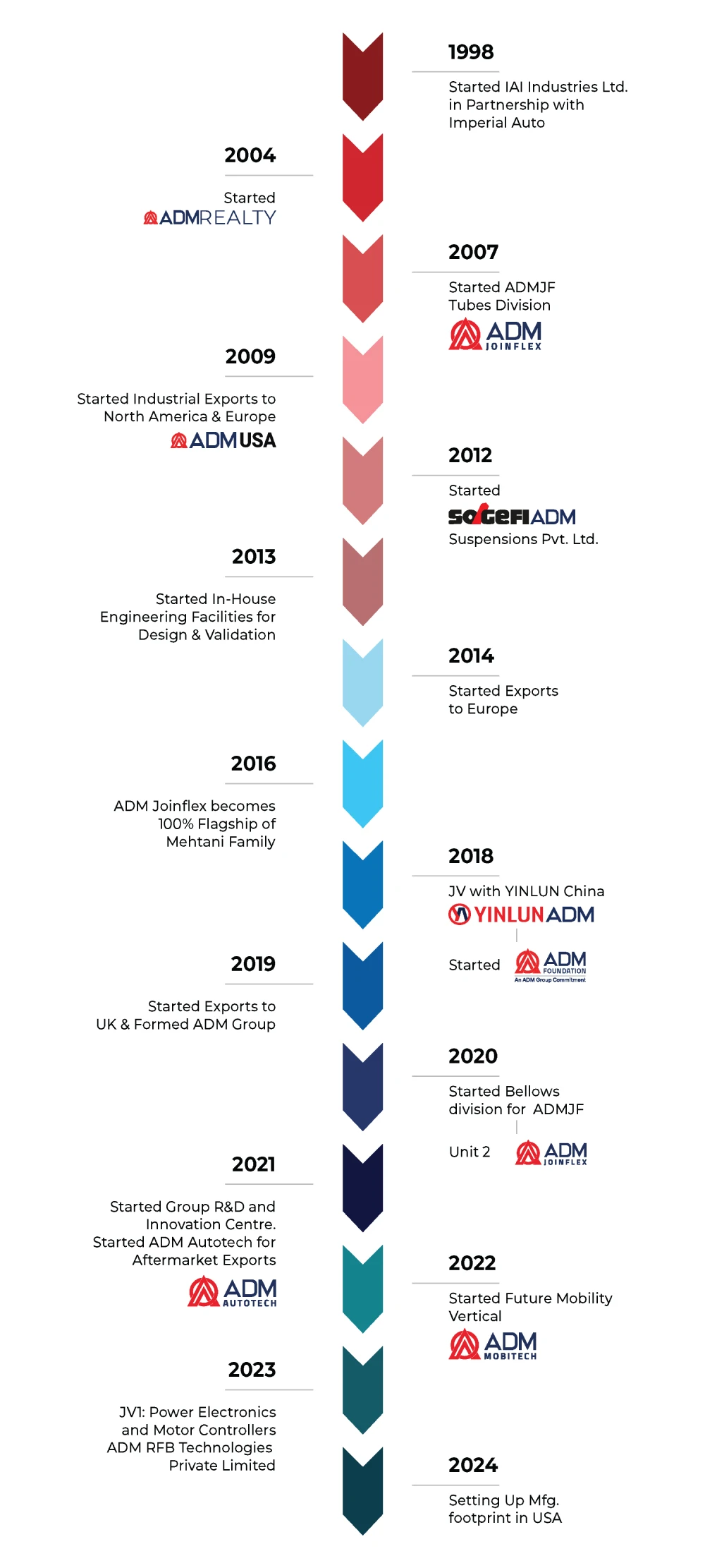 the ADM Group Journey