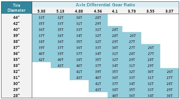 T5 Gear Ratio Chart