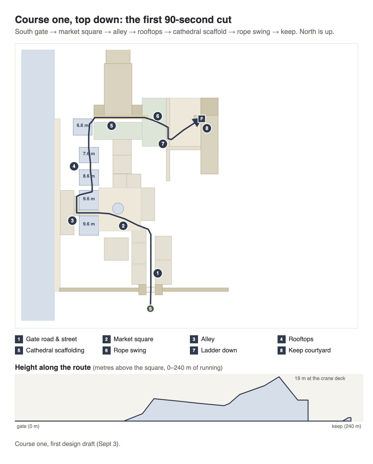 Top-down gray-box map of course one with numbered beats and a height profile