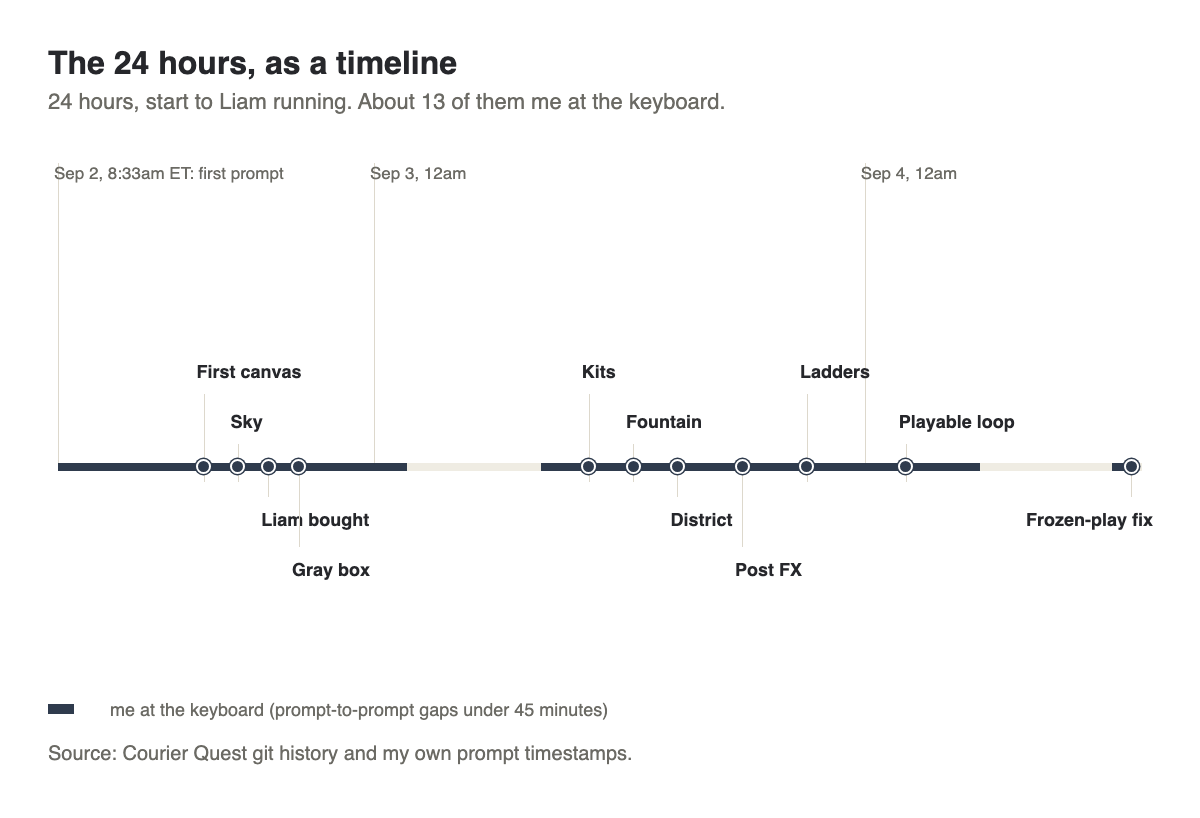 Timeline of the first 24 hours with milestone labels