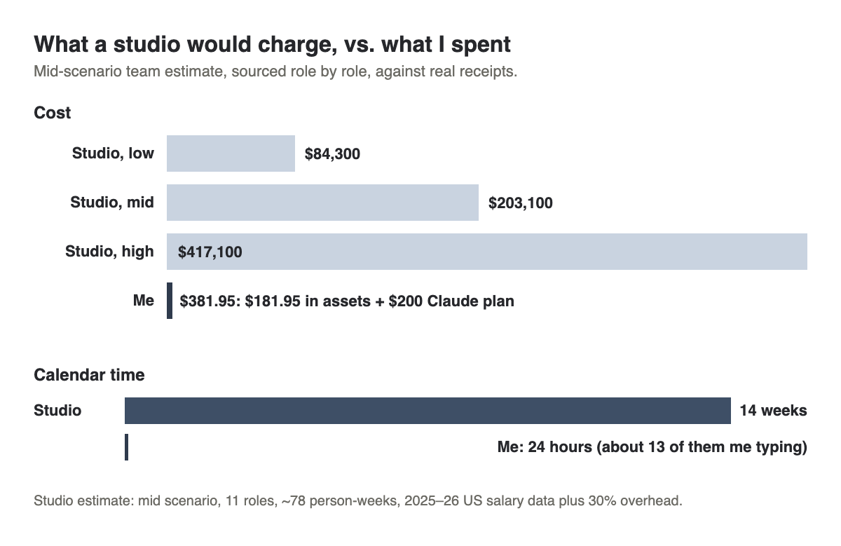 Bar charts of studio cost and time versus my spend and time