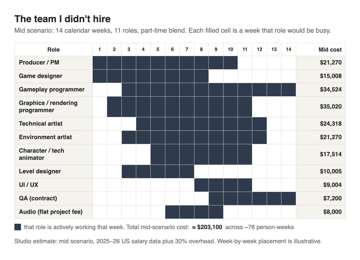 Matrix of eleven roles across fourteen weeks