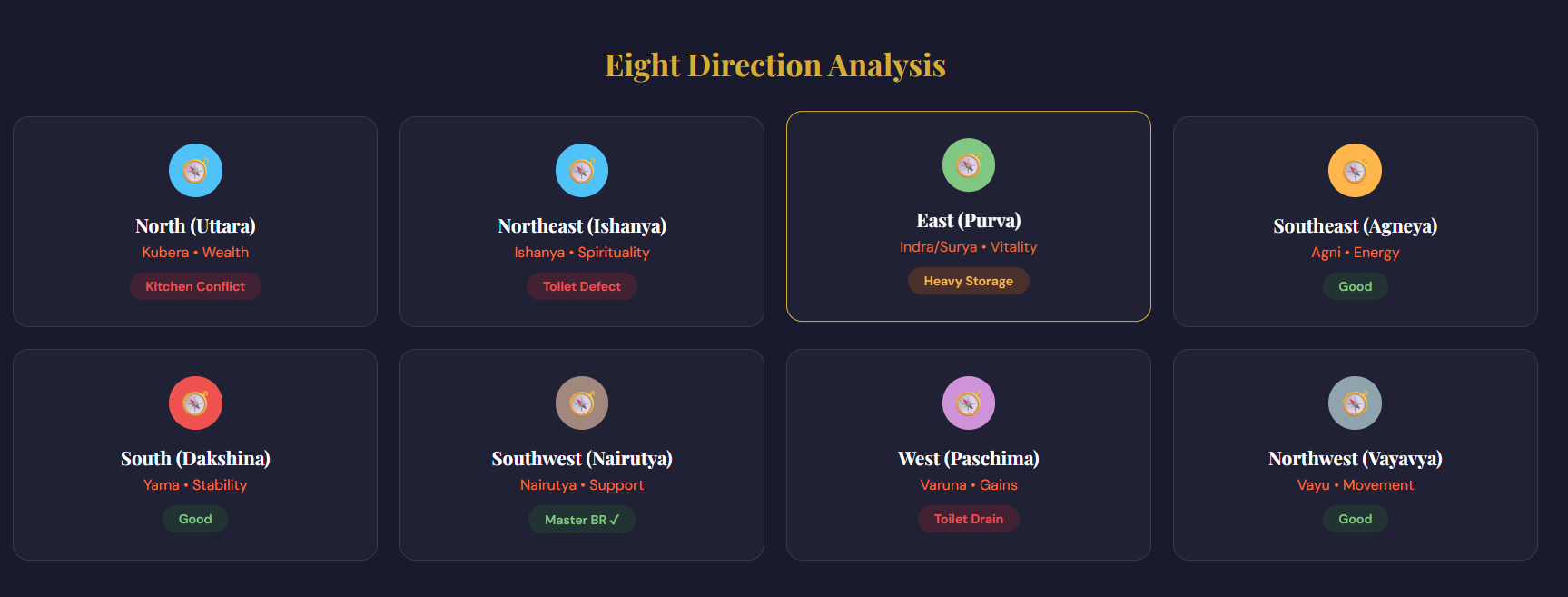 Eight direction Vastu analysis dashboard showing color-coded status for North (green), North-East (light blue), East (green), South-East (orange), South (red), South-West (brown), West (purple), North-West (light blue) with Vastu deity names like Hari, Ishanya