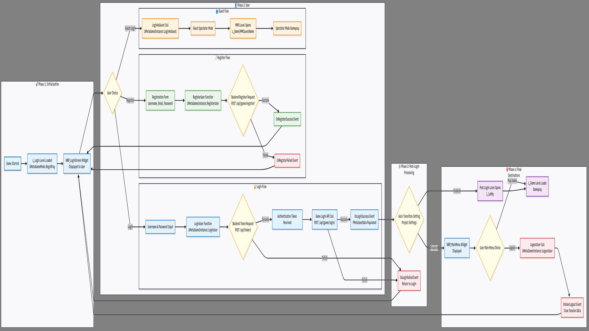 metalogin-flowchart