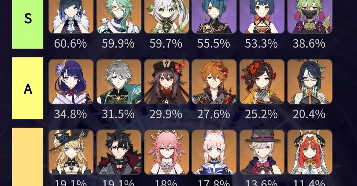 Genshin Impact Update 4.6: The Most Used Characters in Spiral Abyss Revealed