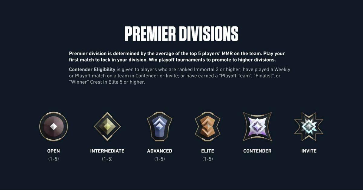 Riot Games Introduces New Invite Division and Changes to Premier in Valorant