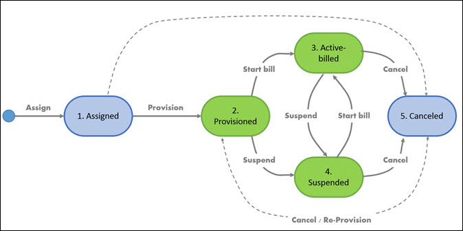 Device States Flow