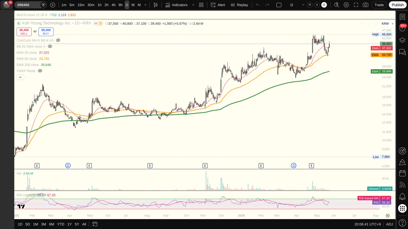 098460 일봉 차트 — 이평선·지지저항·RSI (TradingView)