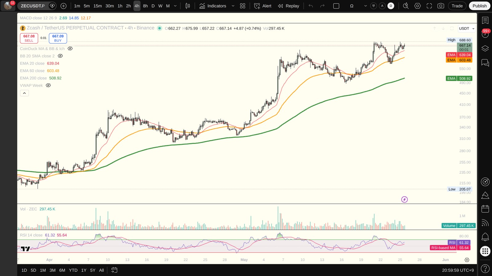 ZEC 4시간봉 차트 (TradingView)