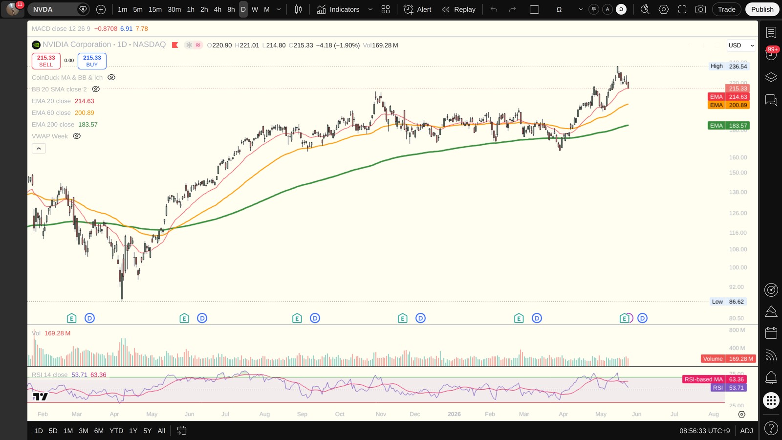 NVDA 일봉 차트 (TradingView, 시장의 현재 시각 보조 참고)