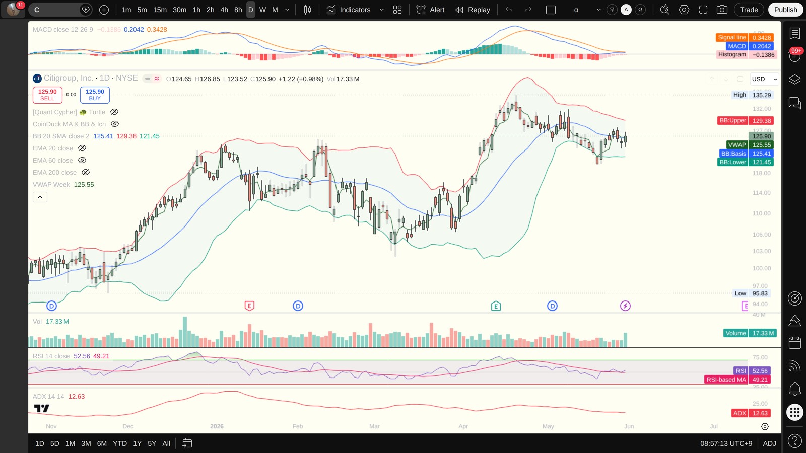 C 일봉 차트 — MACD·볼린저밴드·ADX·VWAP (TradingView)