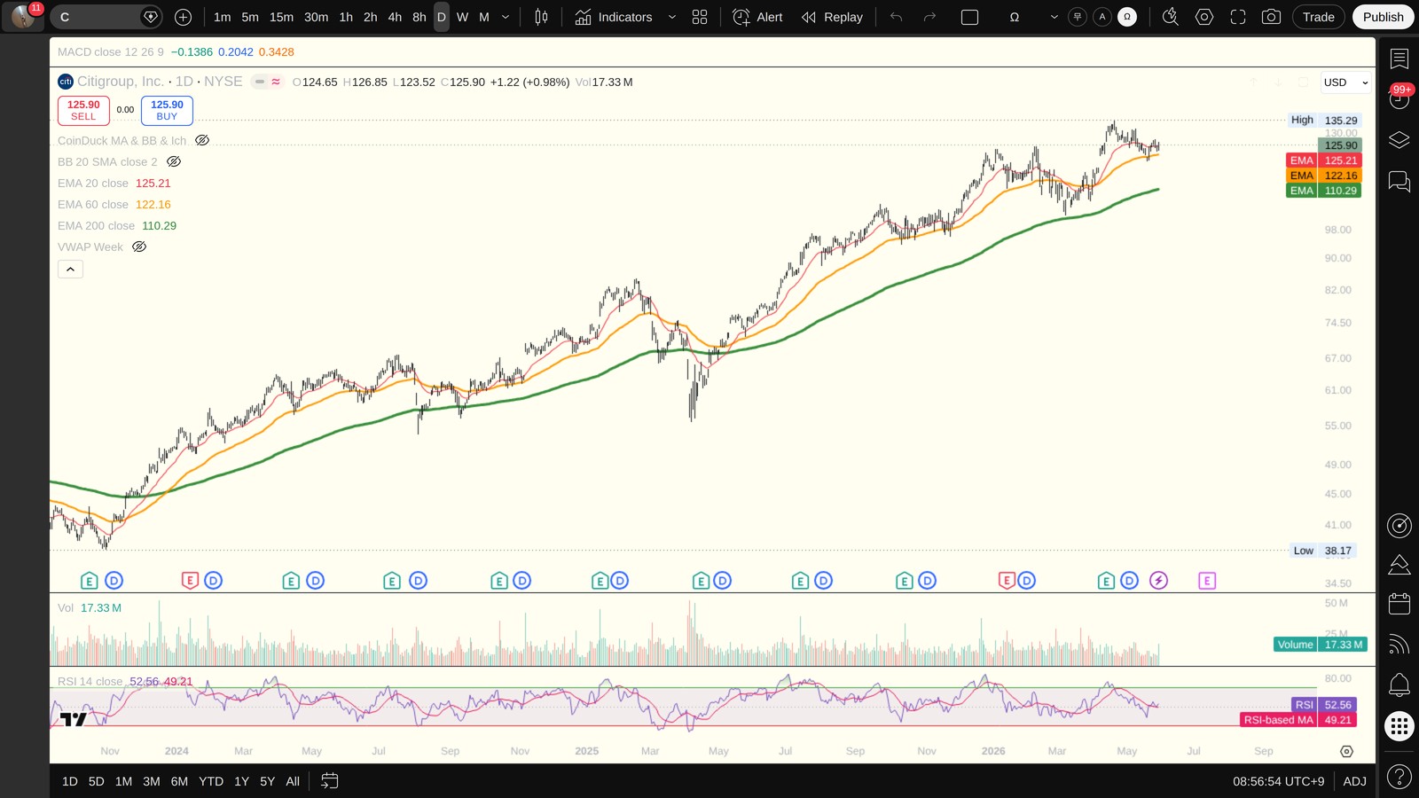 C 일봉 차트 — 이평선·지지저항·RSI (TradingView)