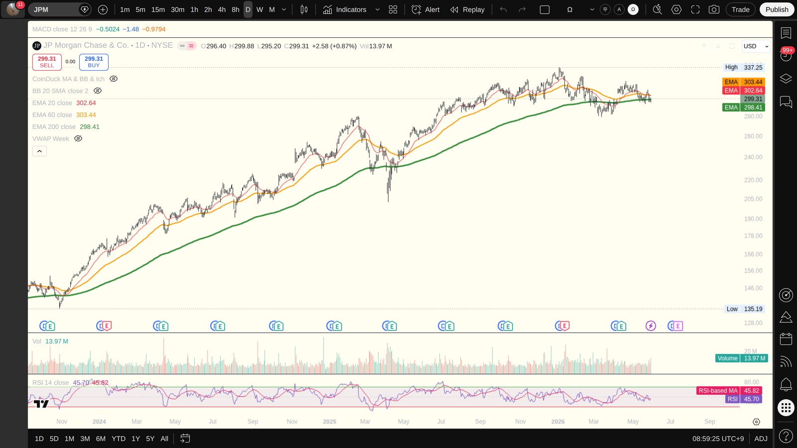 JPM 일봉