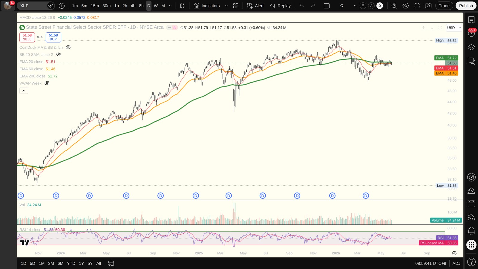 XLF 일봉