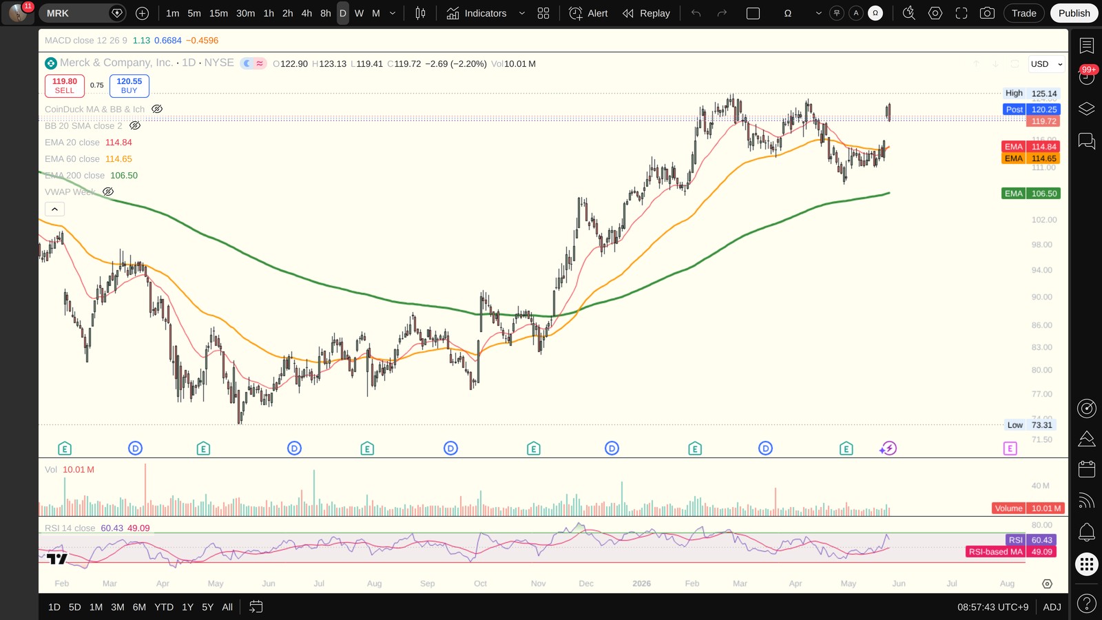 MRK 일봉 차트 — 이평선·지지저항·RSI (TradingView)