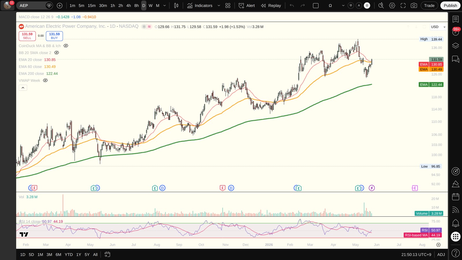 AEP 일봉 차트 (TradingView, 시장의 현재 시각 보조 참고)