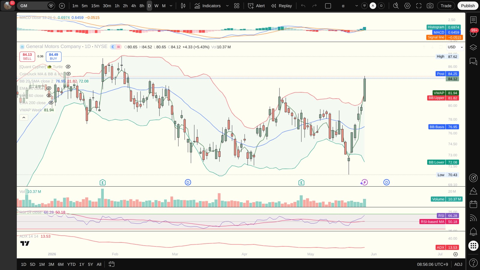 GM 일봉 차트 — MACD·볼린저밴드·ADX·VWAP (TradingView)