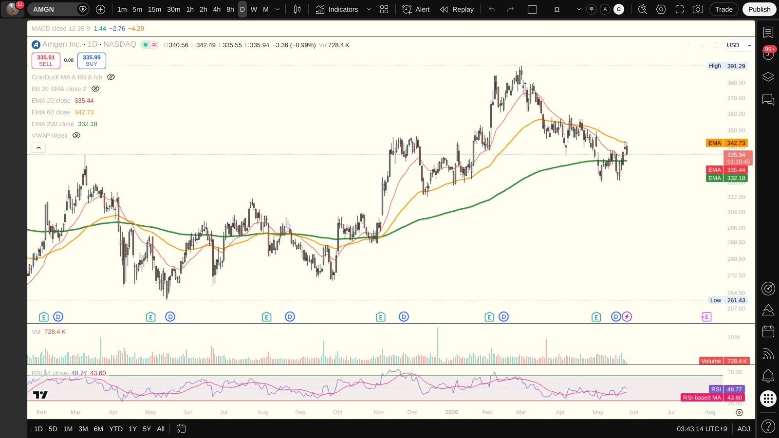 AMGN 일봉 차트 (TradingView, 시장의 현재 시각 보조 참고)