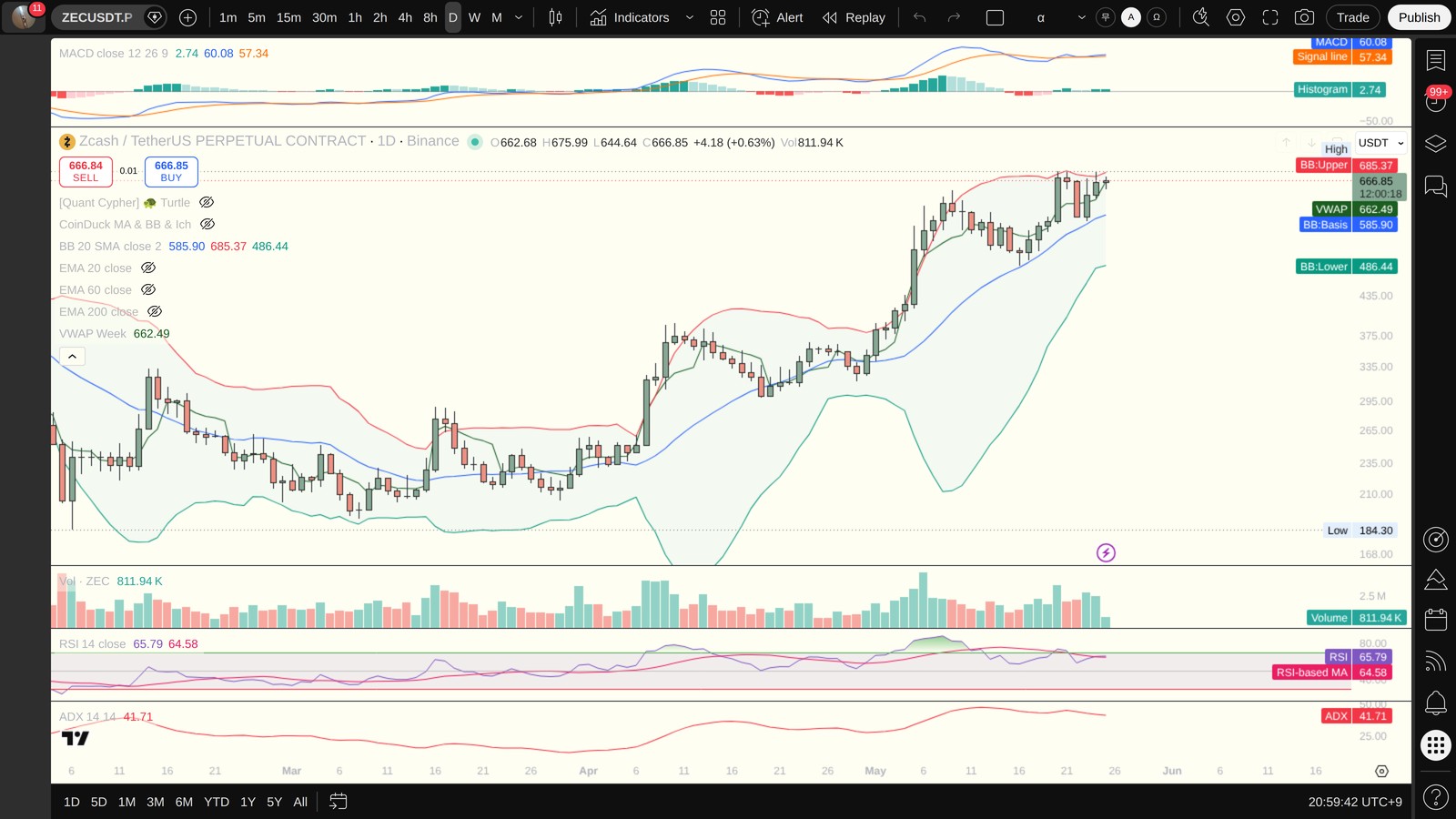 ZEC 일봉 차트 — MACD·볼린저밴드·ADX·VWAP (TradingView)