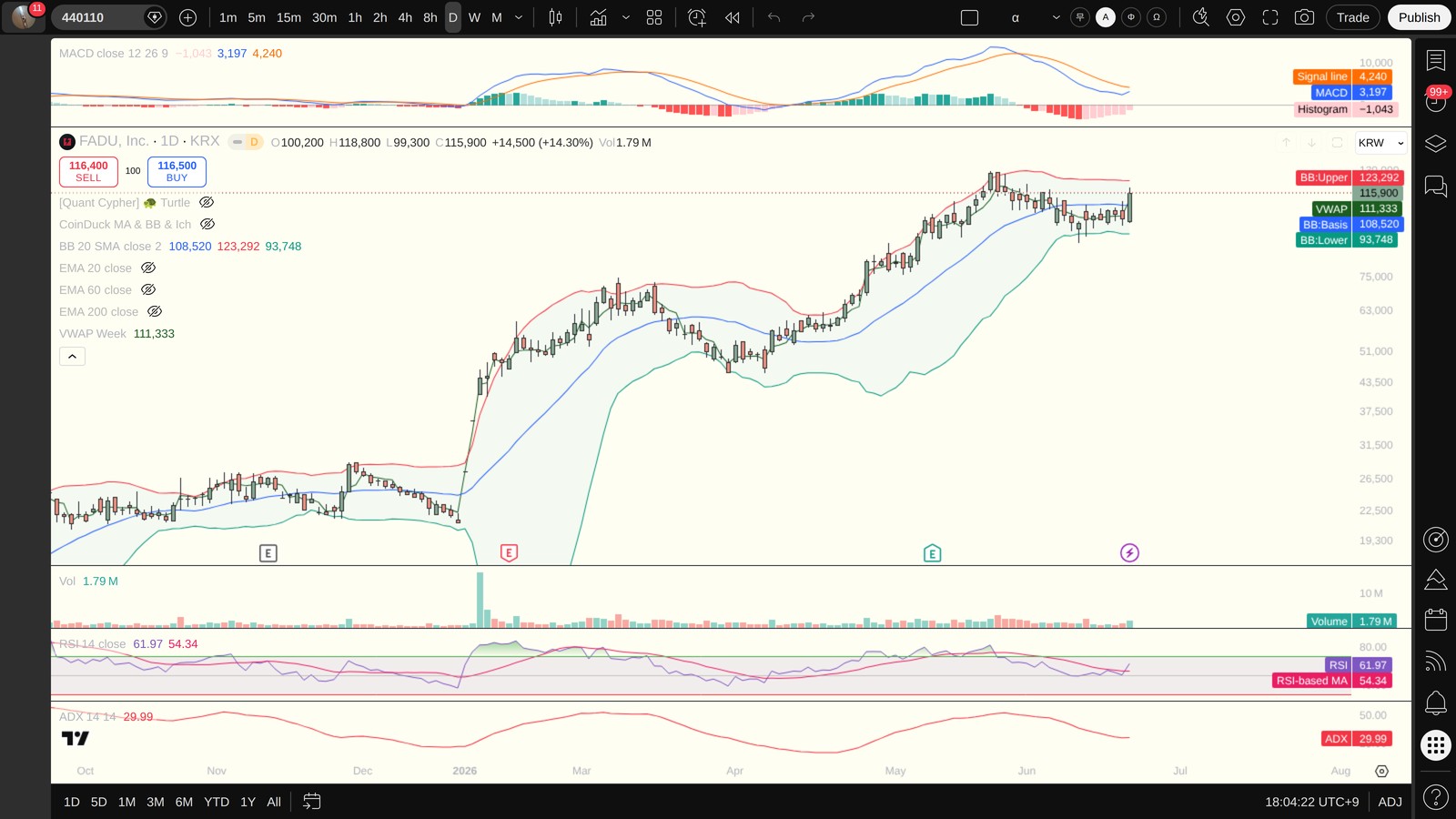 440110 일봉 차트 — MACD·볼린저밴드·ADX·VWAP (TradingView)