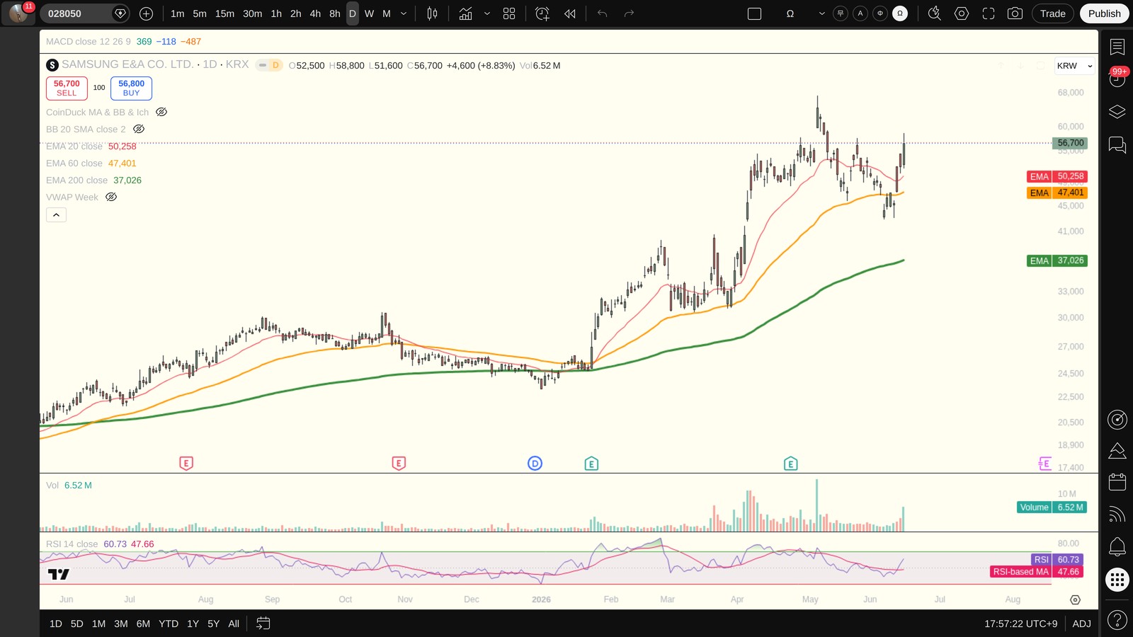 028050 일봉 차트 — 이평선·지지저항·RSI (TradingView)