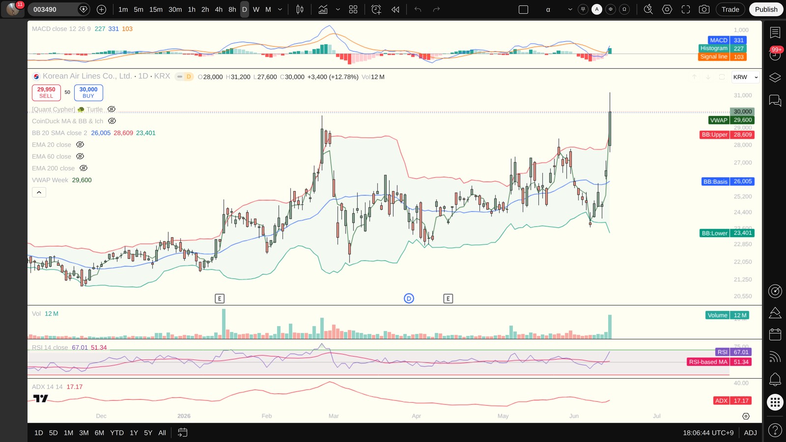 003490 일봉 차트 — MACD·볼린저밴드·ADX·VWAP (TradingView)