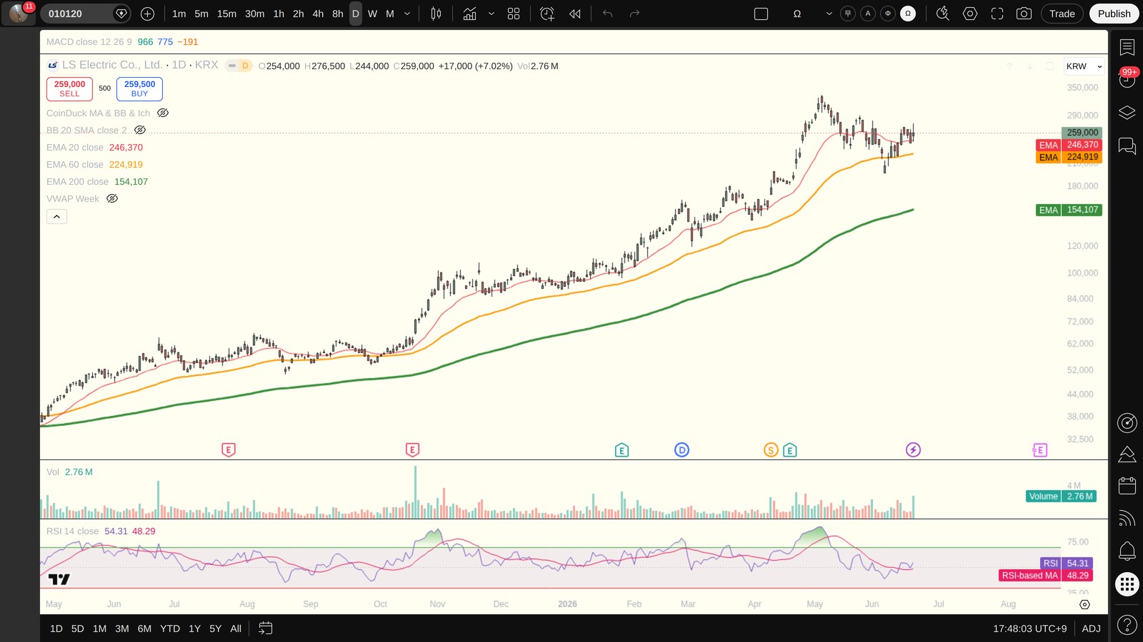 010120 일봉 차트 — 이평선·지지저항·RSI (TradingView)