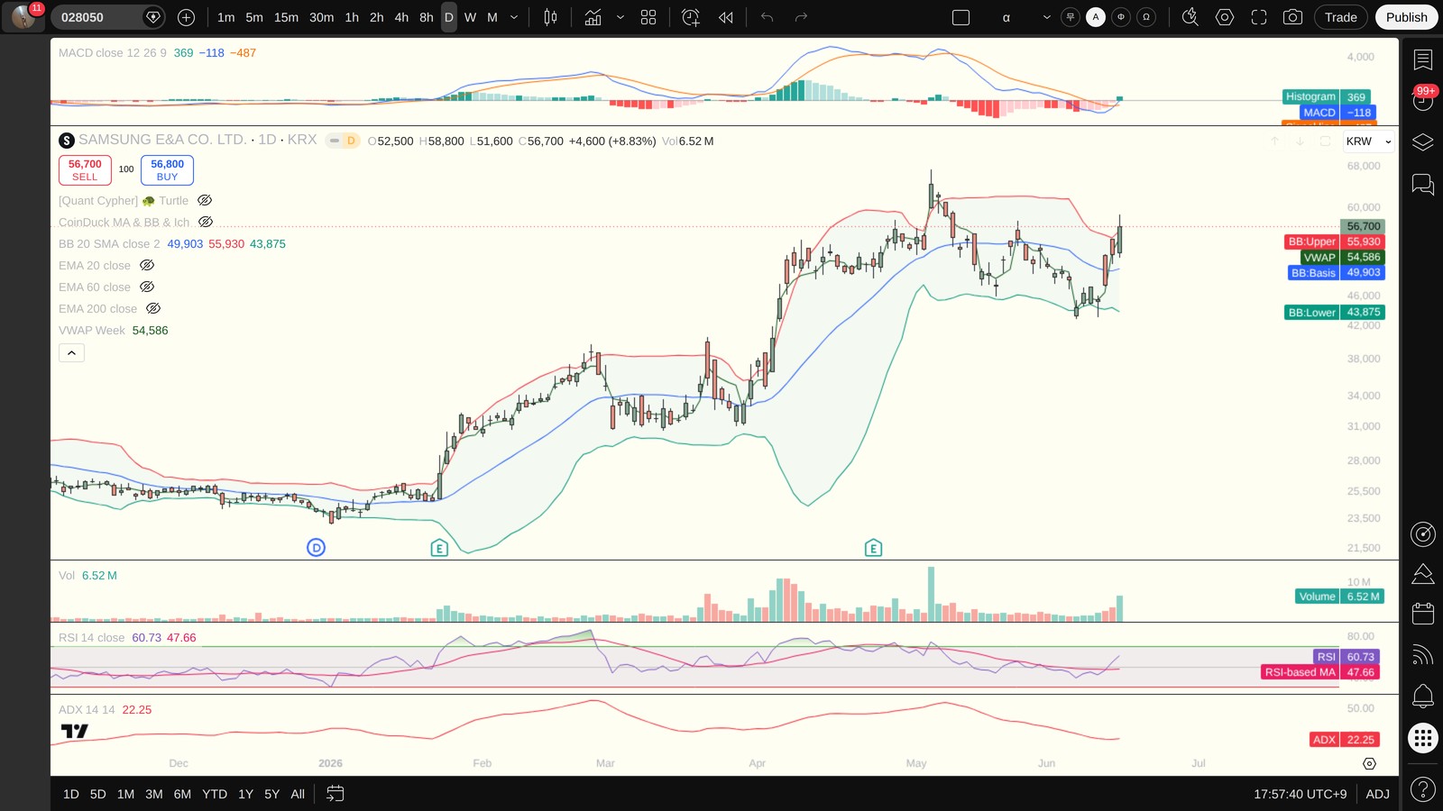 028050 일봉 차트 — MACD·볼린저밴드·ADX·VWAP (TradingView)