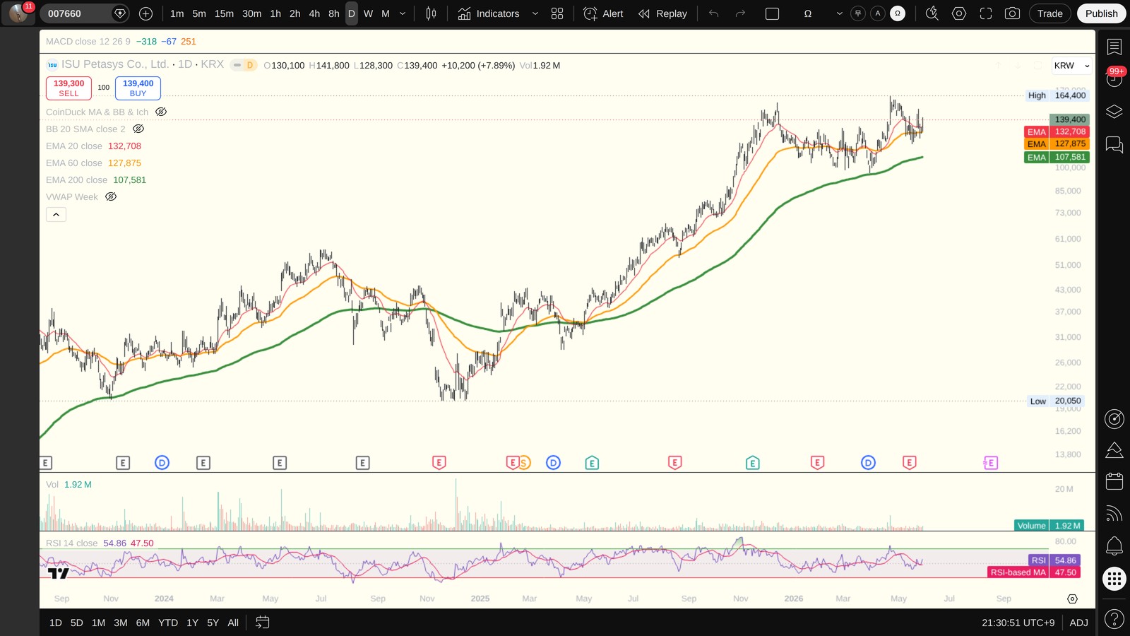 007660 일봉 차트 — 이평선·지지저항·RSI (TradingView)