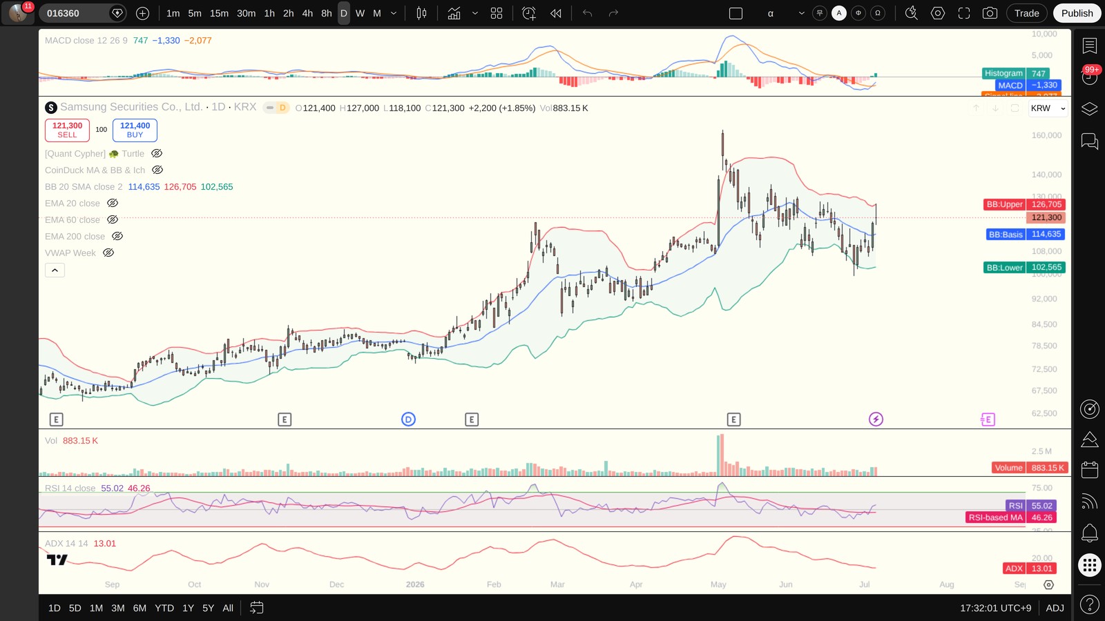 016360 일봉 차트 — MACD·볼린저밴드·ADX·VWAP (TradingView)