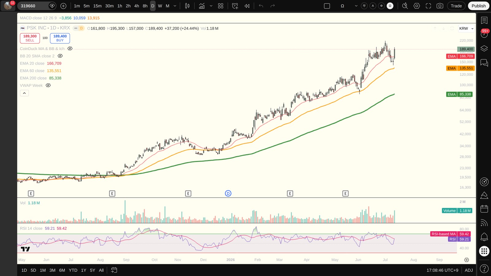319660 일봉 차트 — 이평선·지지저항·RSI (TradingView)