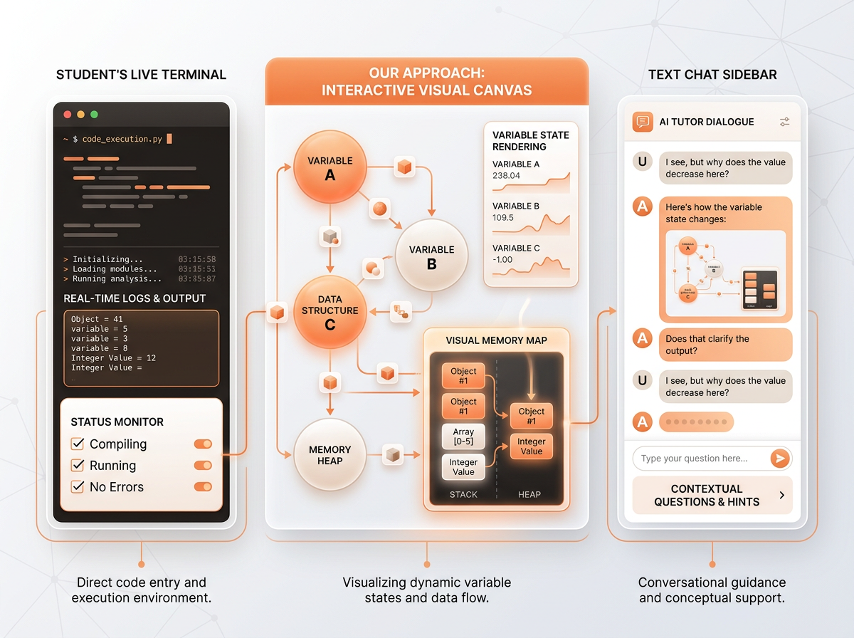Visual Canvas Debugging vs Text Chat