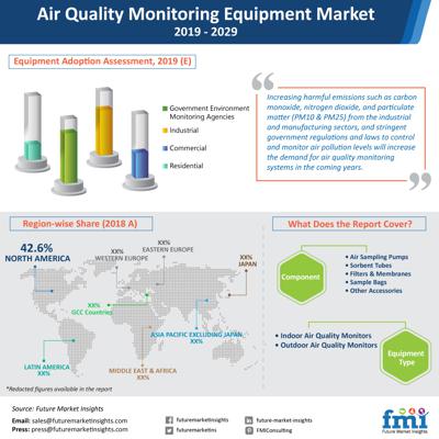 Sales Of Air Quality Monitoring Equipment To Double By 2029 Demand For Indoor Application On Rise Says A New Future Market Insights Study