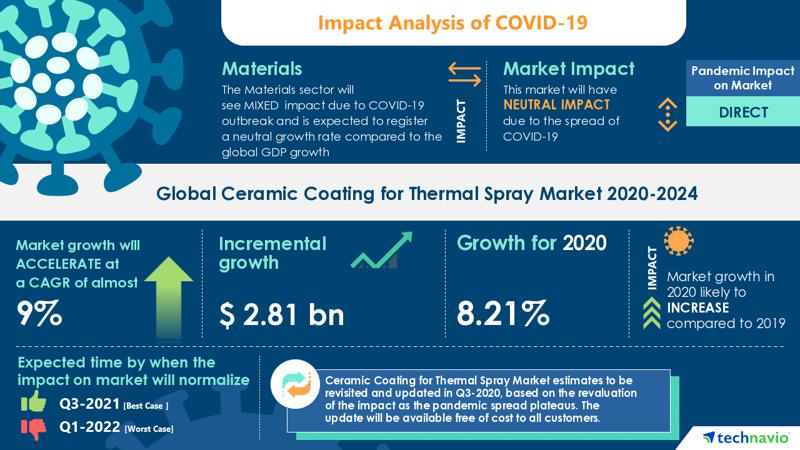 Best Ceramic Car Coating 2021 Global Ceramic Coating for Thermal Spray Market Analysis 