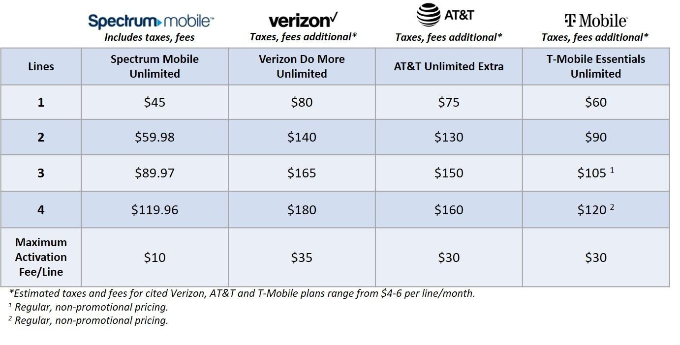 Spectrum Mobile™ Introduces Best Deal In Mobile Starting At 29.99